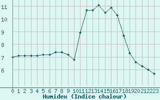 Courbe de l'humidex pour Biarritz (64)