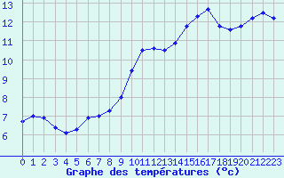 Courbe de tempratures pour Agde (34)