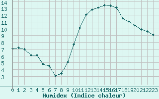 Courbe de l'humidex pour Saint-Brieuc (22)