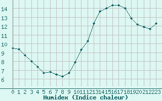 Courbe de l'humidex pour Mont-Aigoual (30)