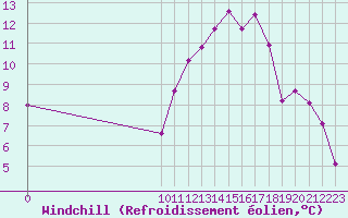 Courbe du refroidissement olien pour Saint-Paul-lez-Durance (13)