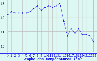 Courbe de tempratures pour Besn (44)