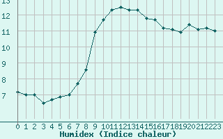 Courbe de l'humidex pour Niort (79)