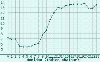 Courbe de l'humidex pour Charmant (16)