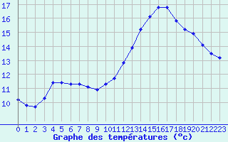 Courbe de tempratures pour Champagne-sur-Seine (77)