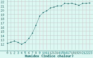 Courbe de l'humidex pour Triel-sur-Seine (78)