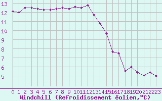 Courbe du refroidissement olien pour Saint-Auban (04)