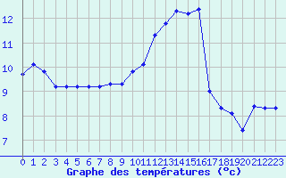 Courbe de tempratures pour Lobbes (Be)