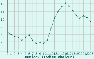 Courbe de l'humidex pour Mont-Aigoual (30)