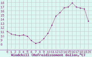 Courbe du refroidissement olien pour Corny-sur-Moselle (57)