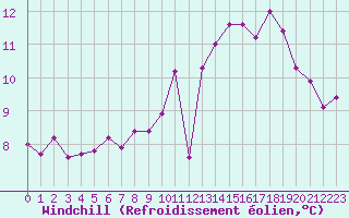 Courbe du refroidissement olien pour Lannion (22)