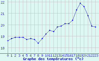 Courbe de tempratures pour Quimperl (29)