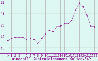 Courbe du refroidissement olien pour Quimperl (29)