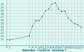 Courbe de l'humidex pour San Chierlo (It)