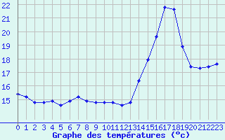 Courbe de tempratures pour Cabestany (66)