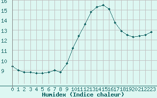 Courbe de l'humidex pour Montredon des Corbires (11)