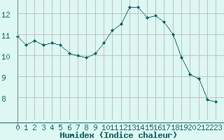 Courbe de l'humidex pour Verneuil (78)