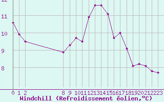 Courbe du refroidissement olien pour Grandfresnoy (60)