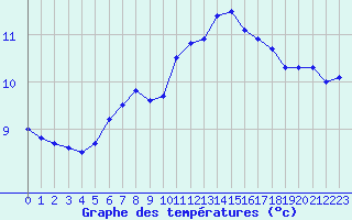 Courbe de tempratures pour Quimper (29)