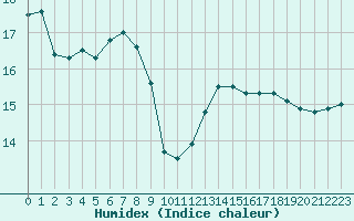 Courbe de l'humidex pour Saint-Auban (04)