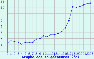 Courbe de tempratures pour Douzens (11)