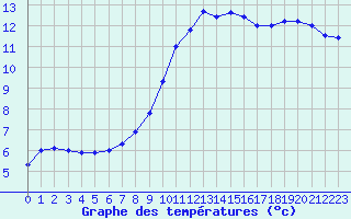 Courbe de tempratures pour Trappes (78)