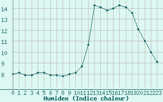 Courbe de l'humidex pour Les Herbiers (85)