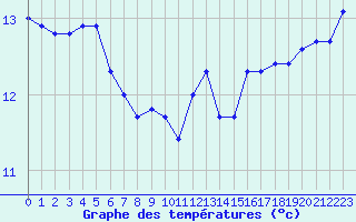 Courbe de tempratures pour Hyres (83)