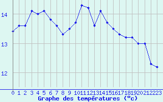 Courbe de tempratures pour Pointe de Chassiron (17)