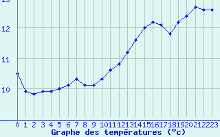 Courbe de tempratures pour L