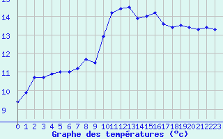 Courbe de tempratures pour Bziers Cap d
