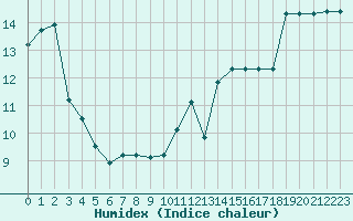 Courbe de l'humidex pour Saint-Brevin (44)