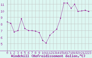 Courbe du refroidissement olien pour Harville (88)