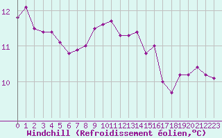 Courbe du refroidissement olien pour Saint-Jean-de-Vedas (34)