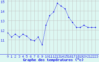 Courbe de tempratures pour Ouessant (29)