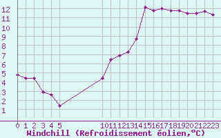 Courbe du refroidissement olien pour Vias (34)