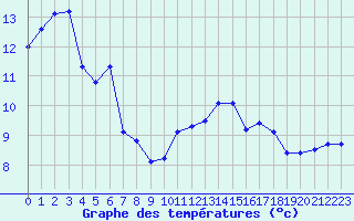 Courbe de tempratures pour Clermont de l