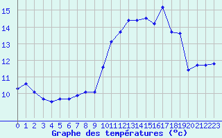 Courbe de tempratures pour Plussin (42)