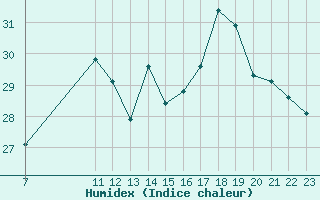 Courbe de l'humidex pour Valence d'Agen (82)