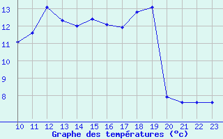 Courbe de tempratures pour Fains-Veel (55)