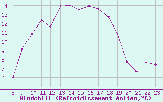 Courbe du refroidissement olien pour Jonzac (17)