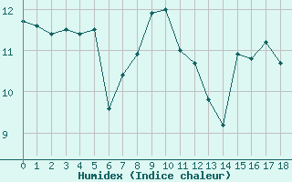 Courbe de l'humidex pour Jonzac (17)