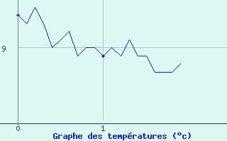 Courbe de tempratures pour Saint-Pierre-Les Egaux (38)