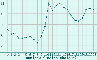 Courbe de l'humidex pour Narbonne-Ouest (11)