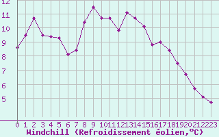 Courbe du refroidissement olien pour Corsept (44)