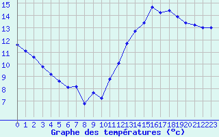 Courbe de tempratures pour Jan (Esp)