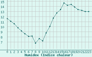 Courbe de l'humidex pour Jan (Esp)