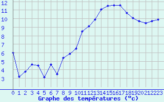 Courbe de tempratures pour Troyes (10)
