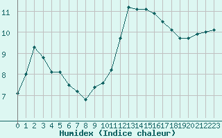 Courbe de l'humidex pour Mont-de-Marsan (40)