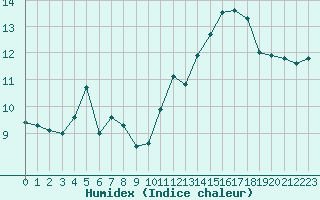 Courbe de l'humidex pour Cap Ferret (33)